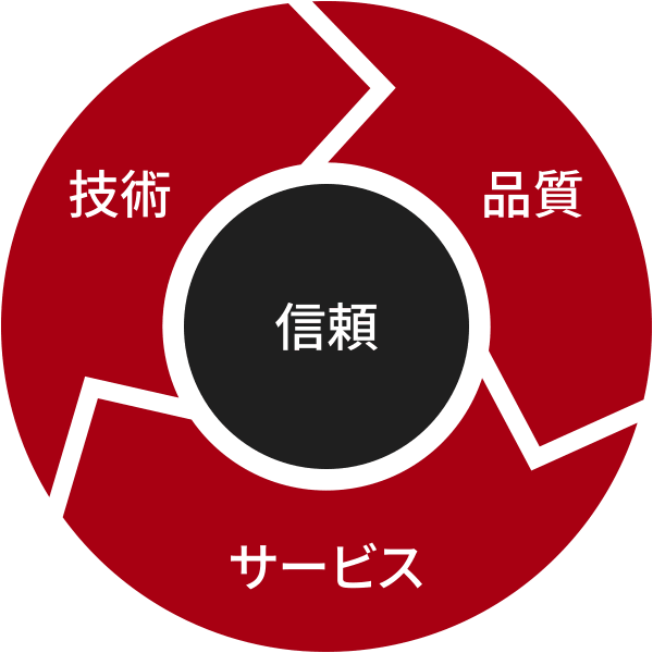 3つの要素